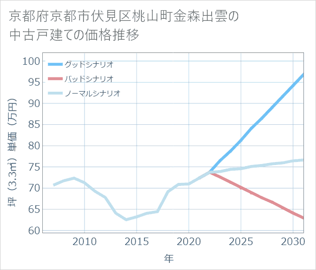 京都府京都市伏見区桃山町金森出雲の中古戸建て価格推移