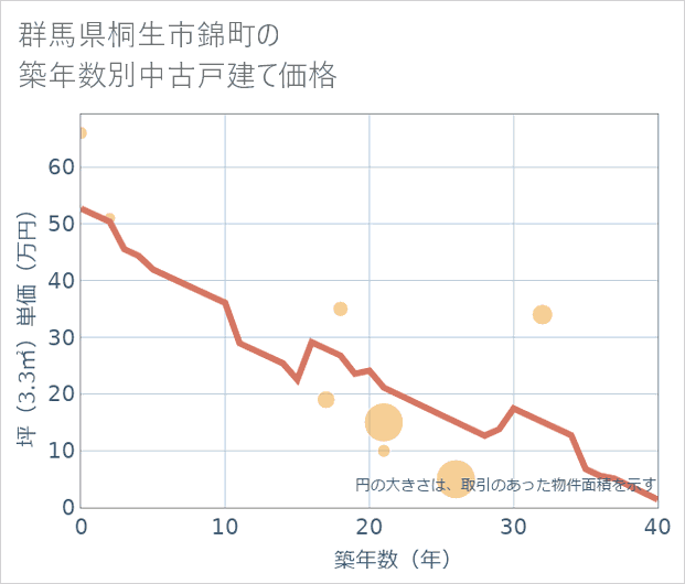 群馬県桐生市錦町の築年数別の中古戸建て坪単価