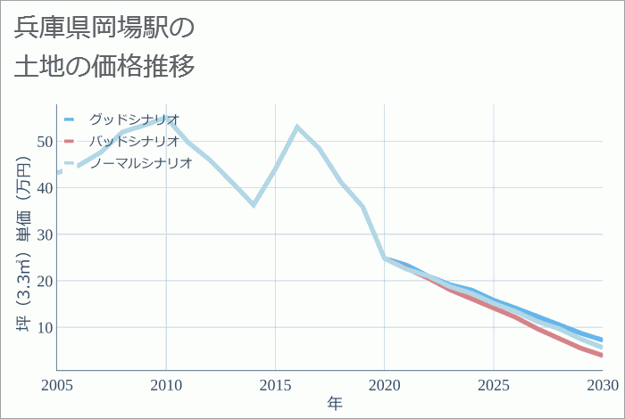 岡場駅（兵庫県）の土地価格推移