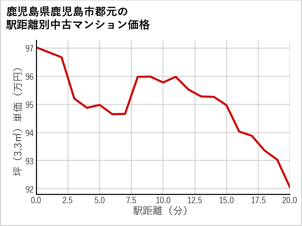 鹿児島県鹿児島市郡元の徒歩距離別の中古マンション坪単価