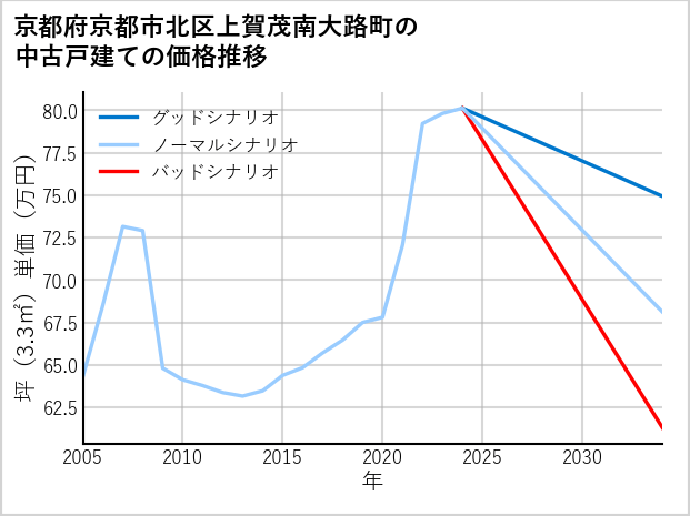 京都府京都市北区上賀茂南大路町の中古戸建て価格推移