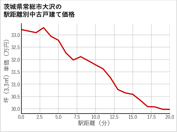 茨城県常総市大沢の徒歩距離別の中古戸建て坪単価