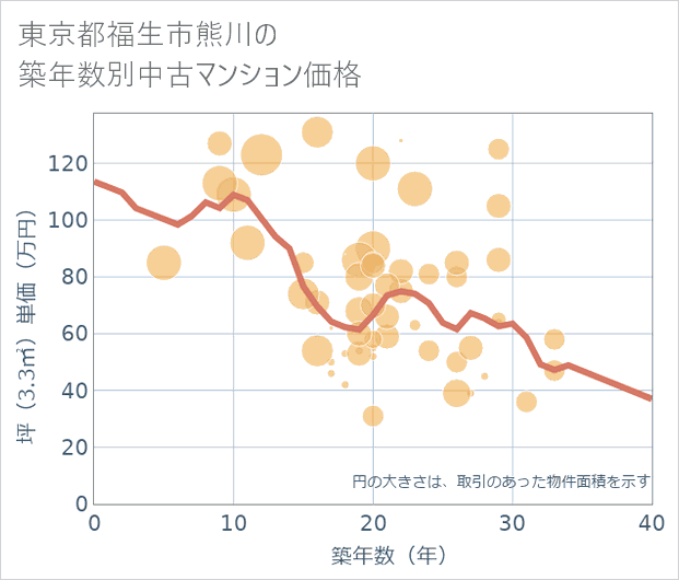 東京都福生市熊川の築年数別の中古マンション坪単価