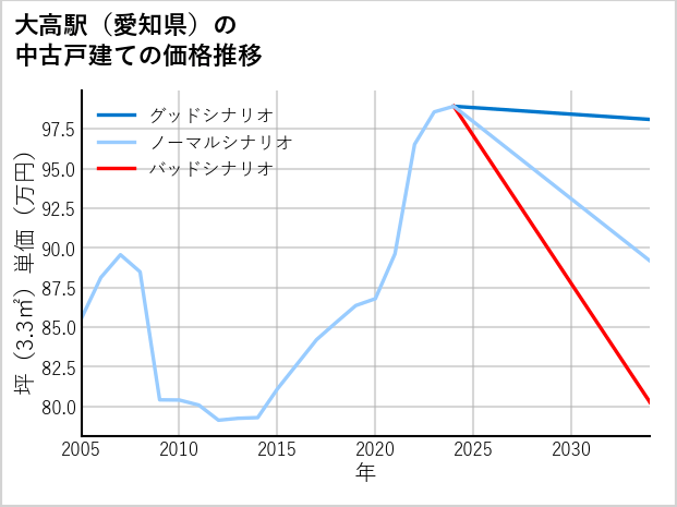 大高駅（愛知県）の中古戸建て価格推移