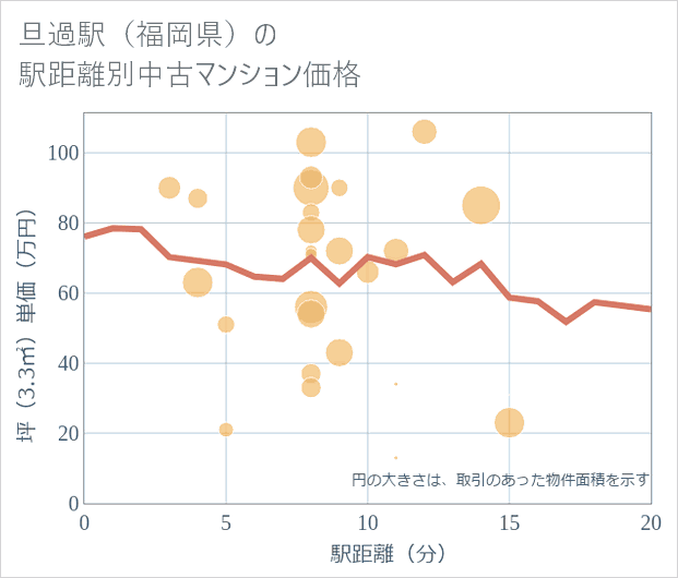 旦過駅(福岡県)の徒歩距離別の中古マンション坪単価