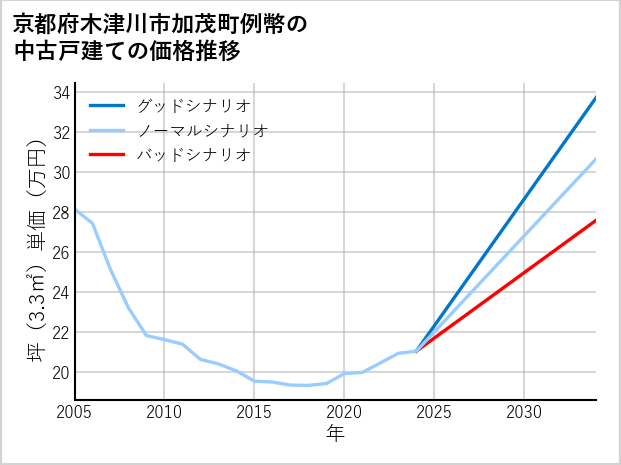 京都府木津川市加茂町例幣の中古戸建て価格推移