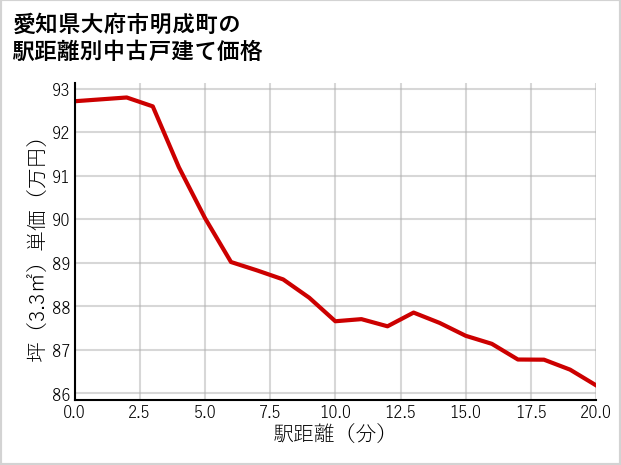 愛知県大府市明成町の徒歩距離別の中古戸建て坪単価