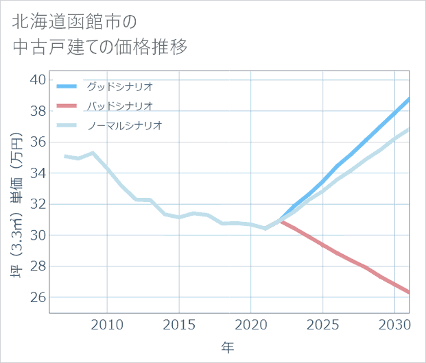 北海道函館市の中古戸建て価格推移