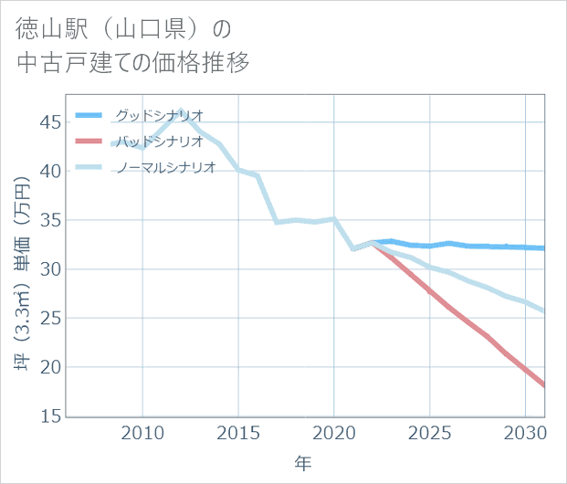 徳山駅(山口県)の中古戸建て価格推移