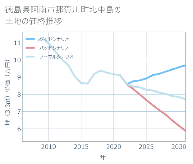 徳島県阿南市那賀川町北中島の土地価格推移