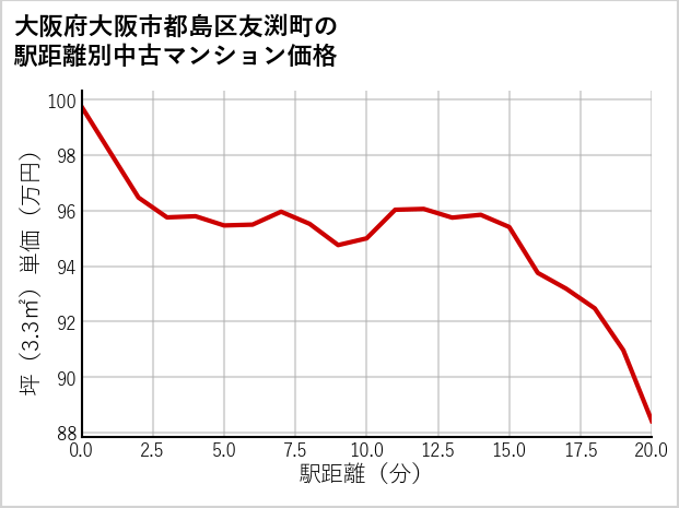 大阪府大阪市都島区友渕町の徒歩距離別の中古マンション坪単価