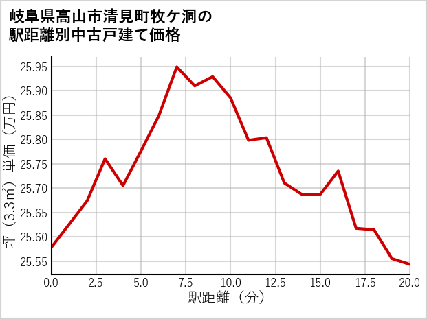 岐阜県高山市清見町牧ケ洞の徒歩距離別の中古戸建て坪単価