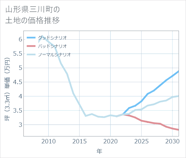 山形県三川町の土地価格推移