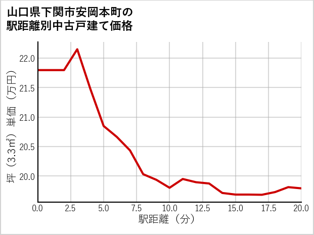 山口県下関市安岡本町の徒歩距離別の中古戸建て坪単価