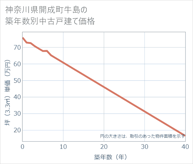神奈川県開成町牛島の築年数別の中古戸建て坪単価