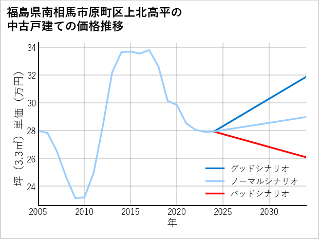 福島県南相馬市原町区上北高平の中古戸建て価格推移