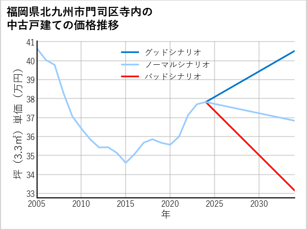 福岡県北九州市門司区寺内の中古戸建て価格推移