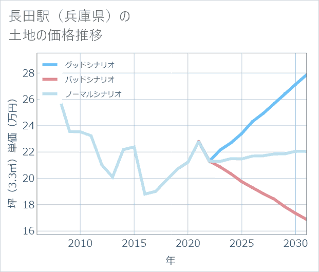 長田駅(兵庫県)の土地価格推移