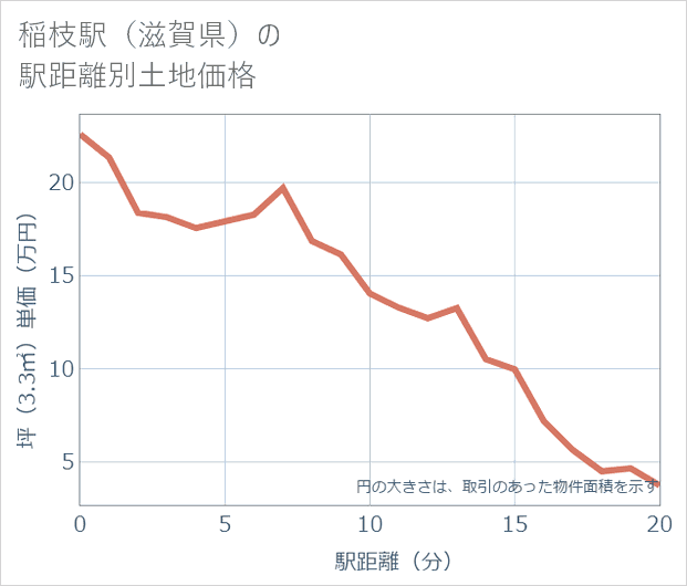 稲枝駅(滋賀県)の徒歩距離別の土地坪単価