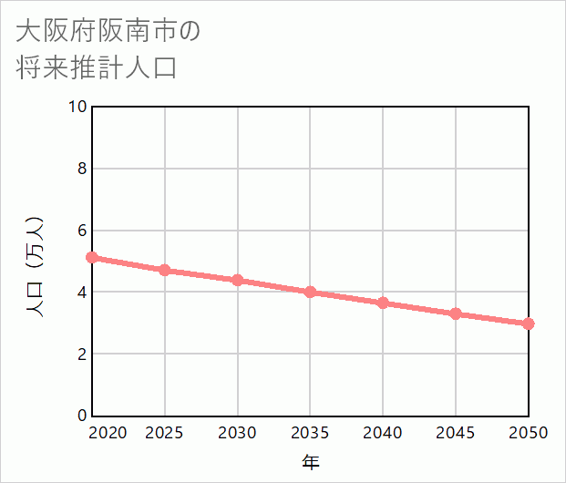 阪南市の将来推計人口