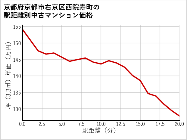 京都府京都市右京区西院寿町の徒歩距離別の中古マンション坪単価