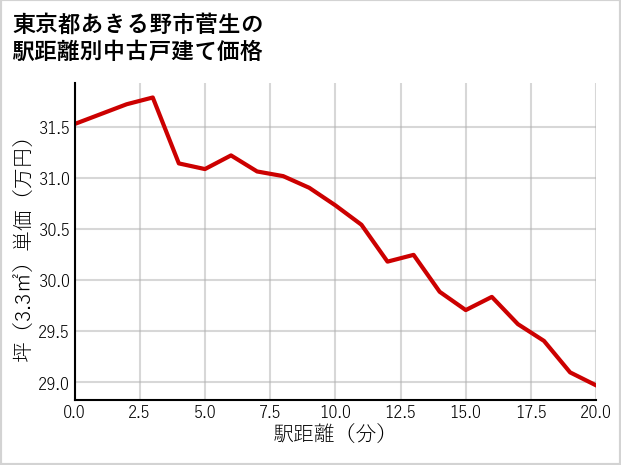 東京都あきる野市菅生の徒歩距離別の中古戸建て坪単価