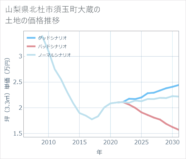 山梨県北杜市須玉町大蔵の土地価格推移
