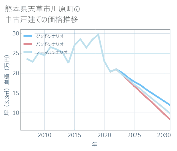 熊本県天草市川原町の中古戸建て価格推移