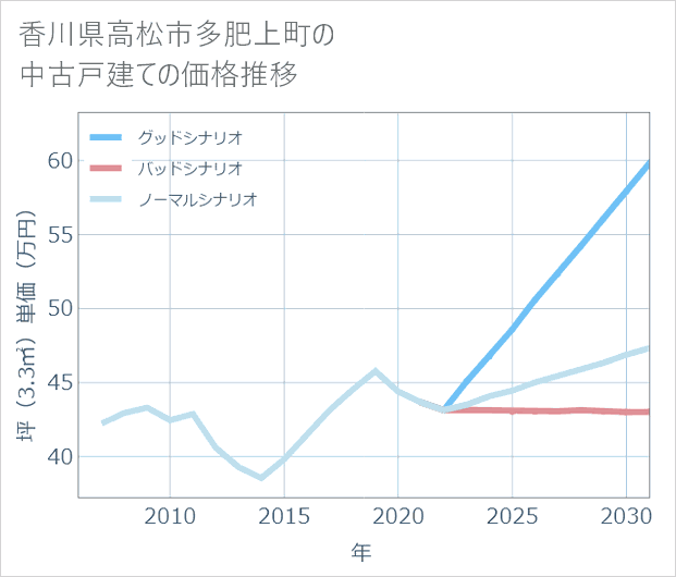 香川県高松市多肥上町の中古戸建て価格推移