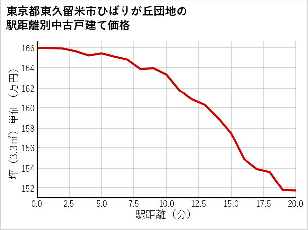 東京都東久留米市ひばりが丘団地の徒歩距離別の中古戸建て坪単価