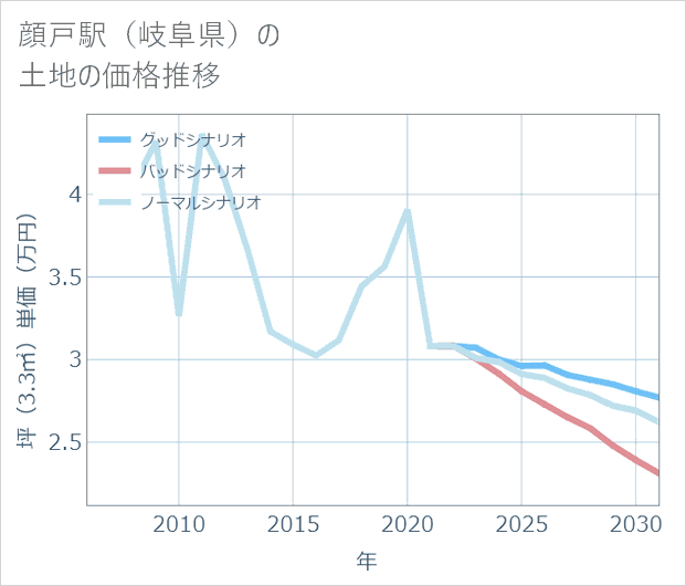 顔戸駅(岐阜県)の土地価格推移