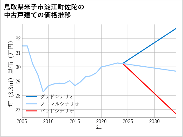 鳥取県米子市淀江町佐陀の中古戸建て価格推移