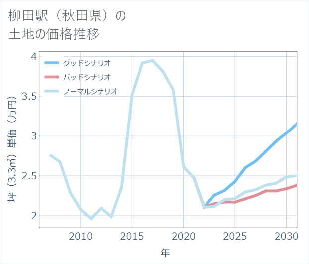 柳田駅(秋田県)の土地価格推移