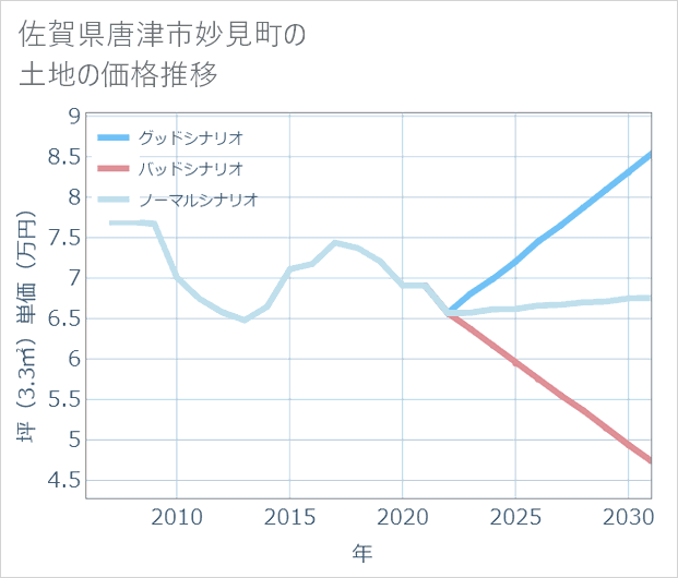 佐賀県唐津市妙見町の土地価格推移