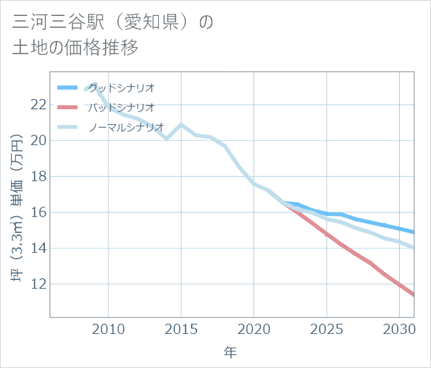 三河三谷駅(愛知県)の土地価格推移