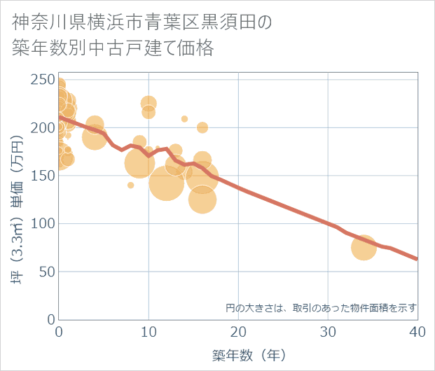 神奈川県横浜市青葉区黒須田の築年数別の中古戸建て坪単価
