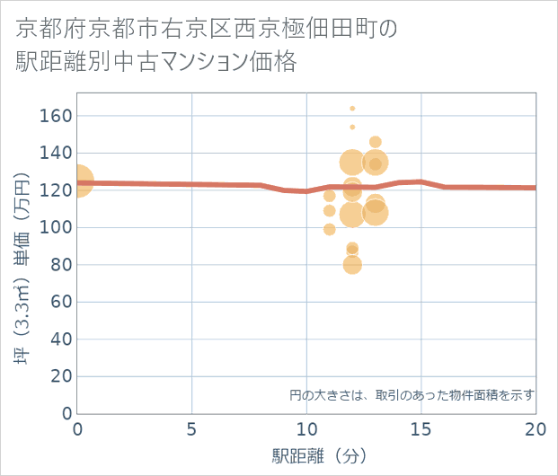 京都府京都市右京区西京極佃田町の徒歩距離別の中古マンション坪単価