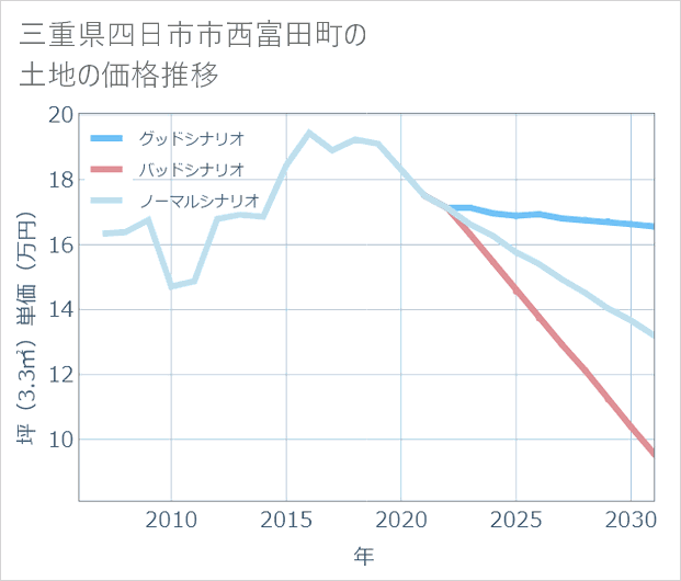 三重県四日市市西富田町の土地価格推移