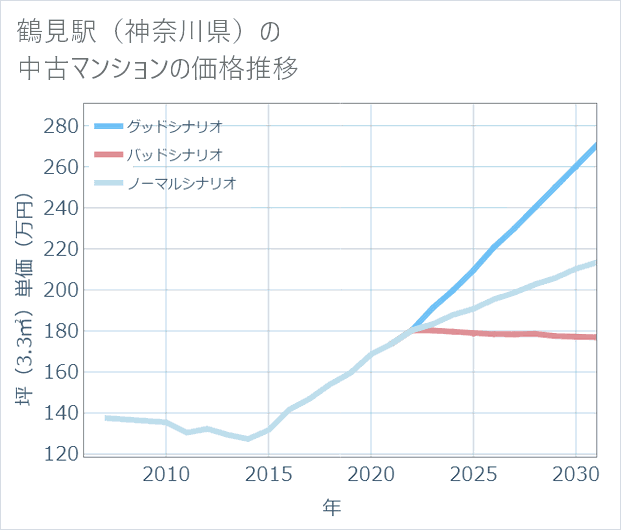 鶴見駅(神奈川県)の中古マンション価格推移