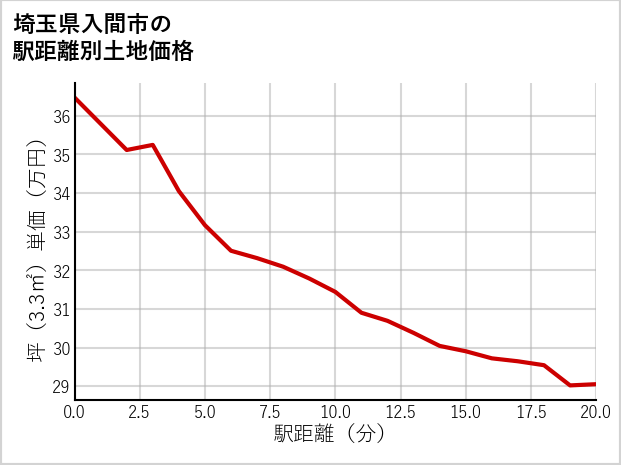 埼玉県入間市宮寺の徒歩距離別の土地坪単価