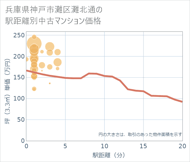 兵庫県神戸市灘区灘北通の徒歩距離別の中古マンション坪単価