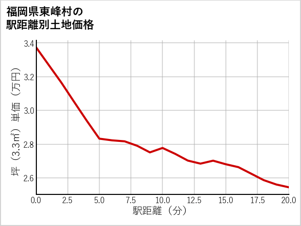 福岡県東峰村の徒歩距離別の土地坪単価