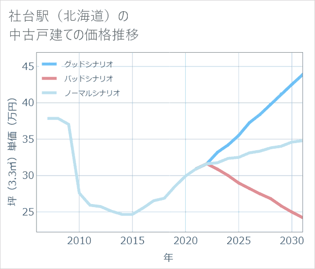 社台駅(北海道)の中古戸建て価格推移