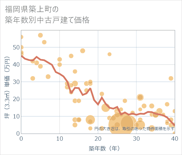 福岡県築上町の築年数別の中古戸建て坪単価