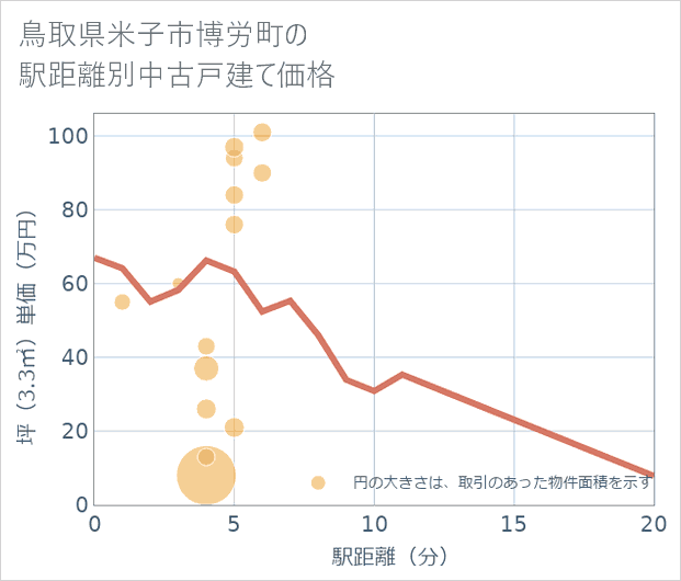 鳥取県米子市博労町の徒歩距離別の中古戸建て坪単価