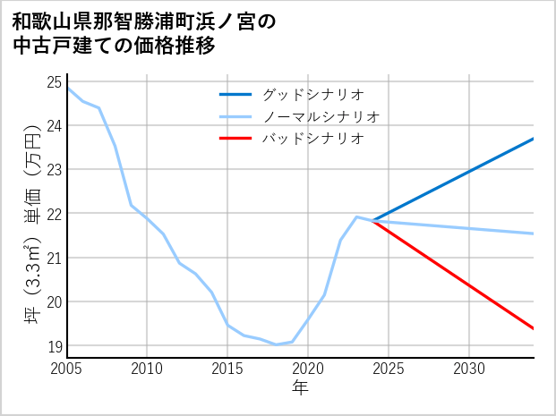和歌山県那智勝浦町浜ノ宮の中古戸建て価格推移