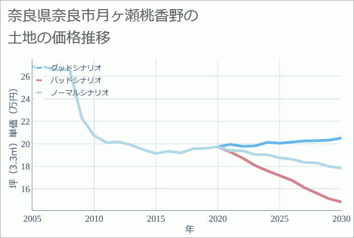 奈良県奈良市月ヶ瀬桃香野の土地価格推移