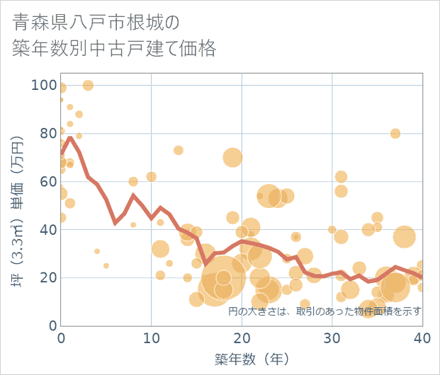青森県八戸市根城の築年数別の中古戸建て坪単価