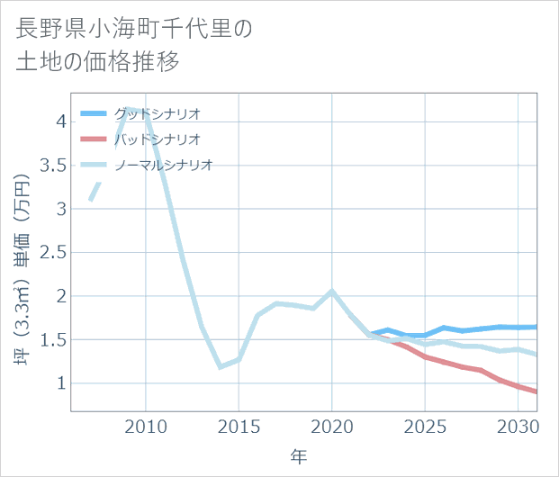 長野県小海町千代里の土地価格推移