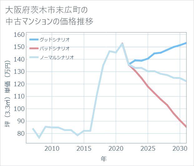 大阪府茨木市末広町の中古マンション価格推移